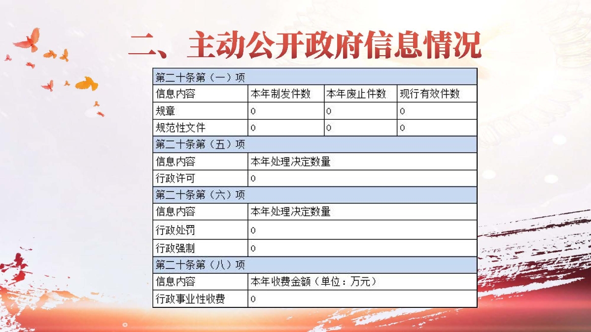 東沙鎮(zhèn)人民政府2022年政府信息公開工作年度報(bào)告_頁面_09.jpg